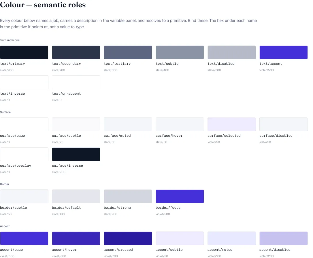 The semantic colour roles board. Text and icons: primary, secondary, tertiary, subtle, disabled, accent, inverse and on-accent, each labelled with the slate or violet primitive it resolves to. Surface: page, subtle, muted, hover, selected, disabled, overlay, inverse. Border: subtle, default, strong, focus. Accent: base, hover, pressed, subtle, muted, disabled.