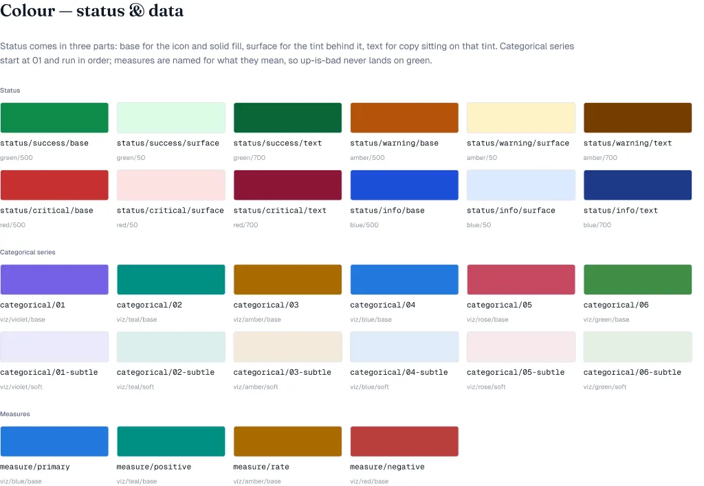 The status and data colour board. Four status roles, positive, negative, warning and info, each as a pale background tint paired with a deep readable ink. Below them the categorical series and measure roles used by charts.