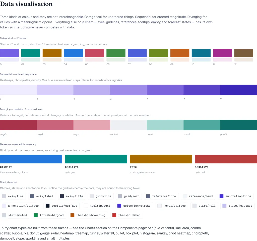 The data visualisation board: a twelve step categorical series in fixed order, a sequential ramp for ordered magnitude, a diverging ramp for deviation from a midpoint, measure colours named for meaning, and the chart structure colours for grids, axes and labels.