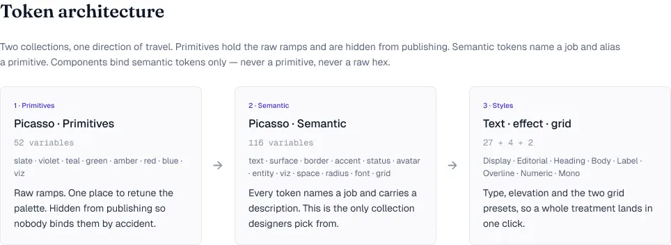 The token architecture diagram: Picasso Primitives, 52 variables across slate, violet, teal, green, amber, red, blue and viz ramps, hidden from publishing, flowing into Picasso Semantic, 116 variables covering text, surface, border, accent, status, avatar, entity, viz, space, radius, font and grid, flowing into 27 text styles, 4 elevations and 2 grid presets.