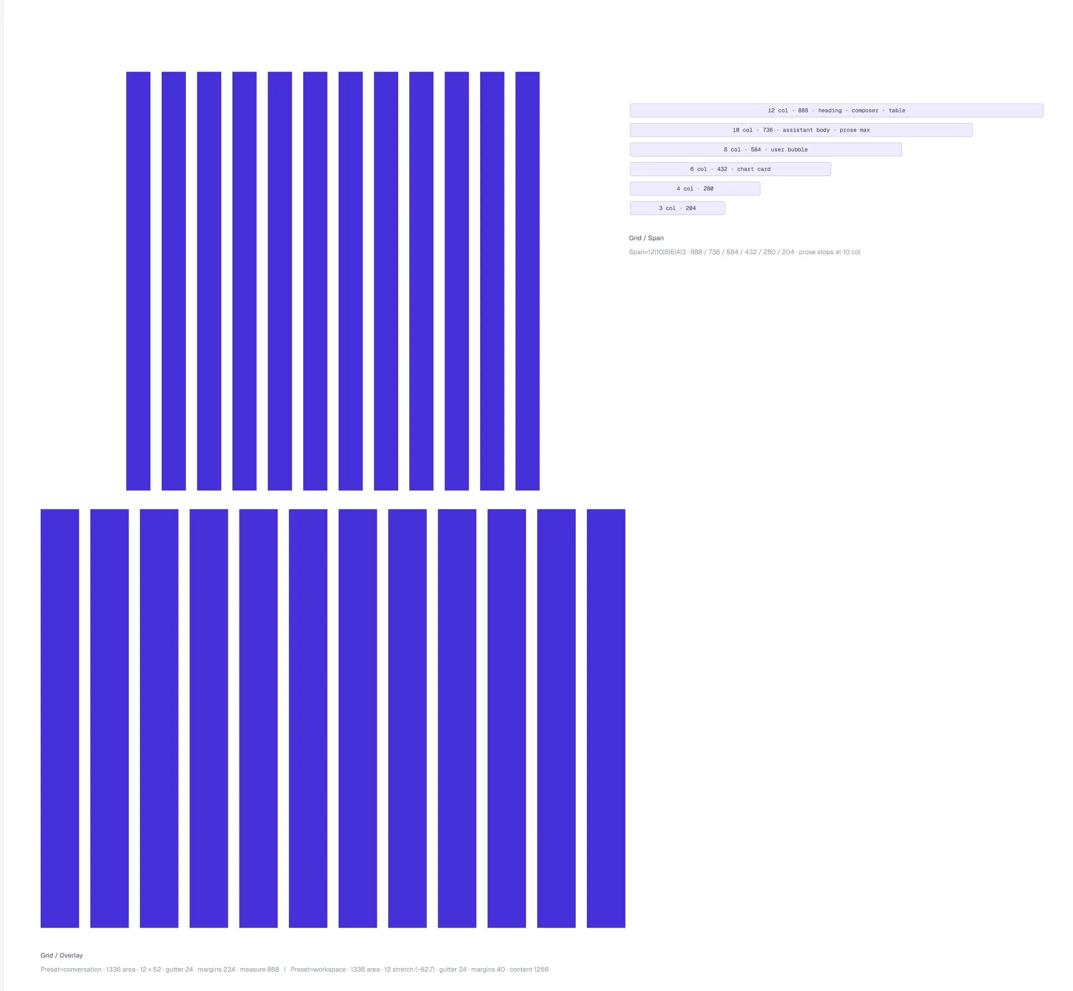 The Michelangelo grid specification, showing the conversation preset at twelve 52 pixel columns with 24 pixel gutters and 224 pixel margins, the workspace preset at twelve stretch columns with 40 pixel margins, and the span ladder at 888, 736, 584, 432, 280 and 204 pixels.