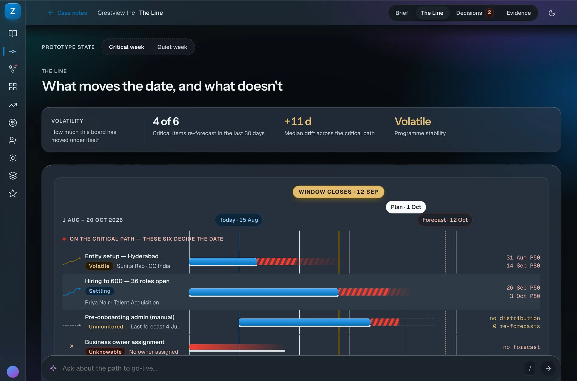 The Line surface in dark mode, a forecast timeline showing six critical path items with confidence bars, a window-closes marker at 12 September and a forecast marker at 12 October.