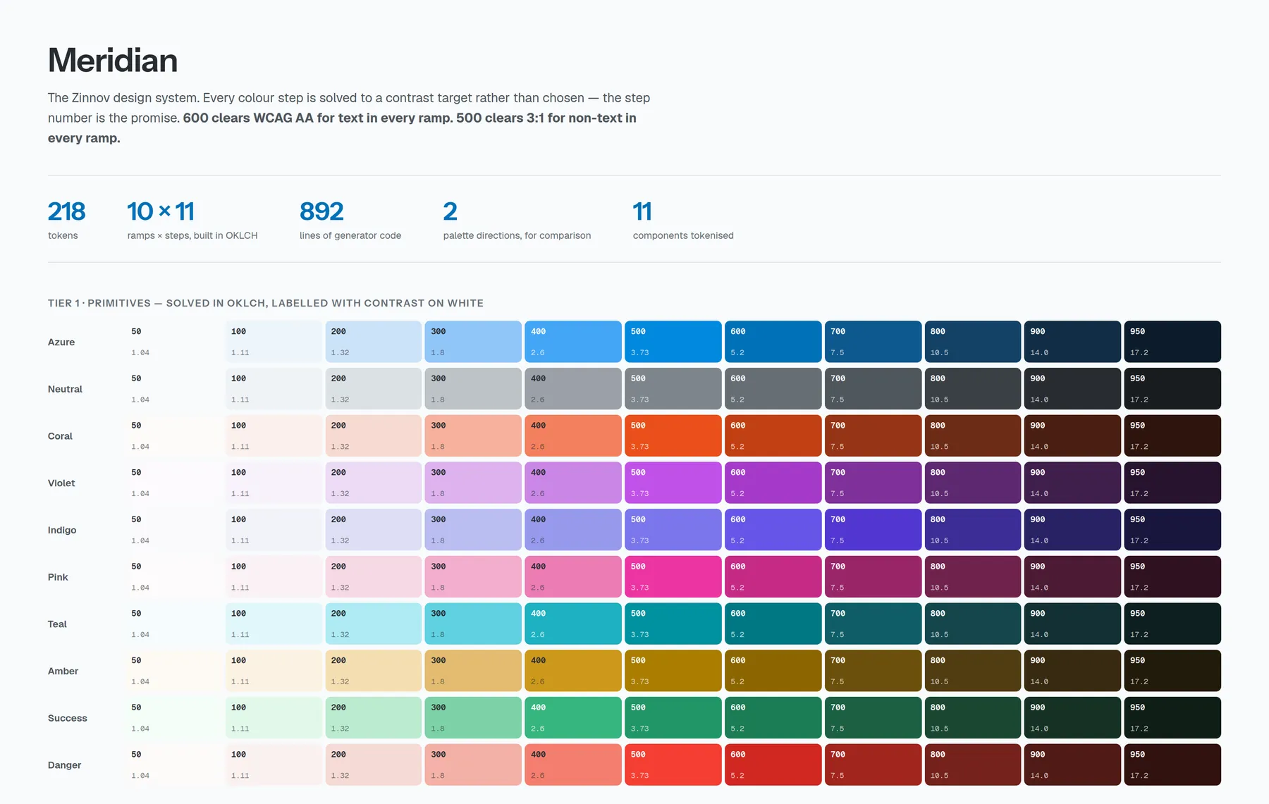 Tier one of the Meridian specification: ten primitive ramps of eleven steps each, every swatch labelled with its hex value and its measured contrast against white.