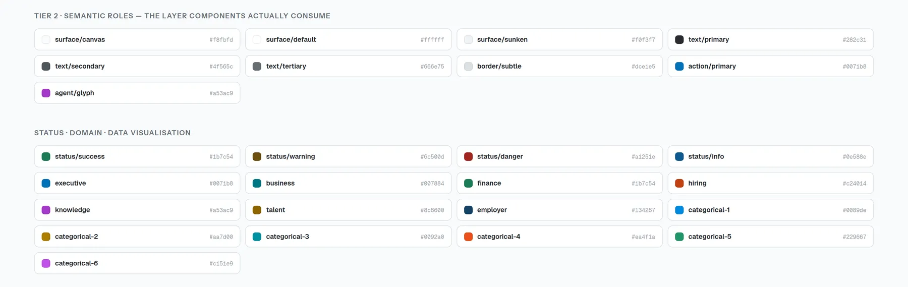 Tier two of the Meridian specification: the semantic roles a component is allowed to read, and beneath them the status, domain and data visualisation sets with their bound values.